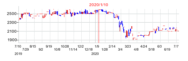 2020年1月10日 16:54前後のの株価チャート