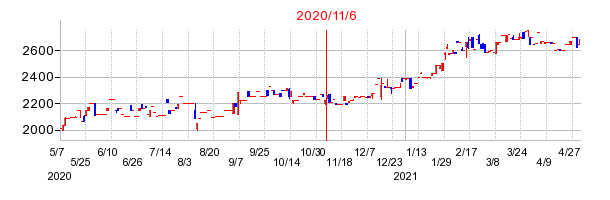 2020年11月6日 15:45前後のの株価チャート