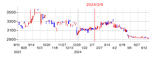 2024年2月9日 14:26前後のの株価チャート