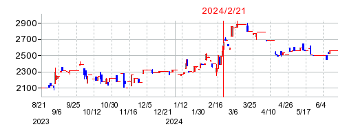 2024年2月21日 15:07前後のの株価チャート