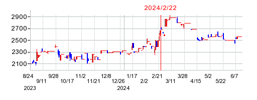 2024年2月22日 12:25前後のの株価チャート