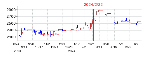 2024年2月22日 12:32前後のの株価チャート