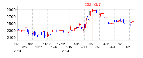 2024年3月7日 16:46前後のの株価チャート