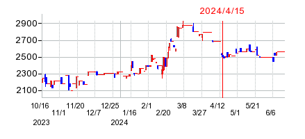 2024年4月15日 12:20前後のの株価チャート