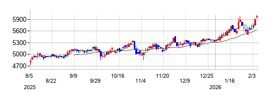 ユアサ商事の株価チャート