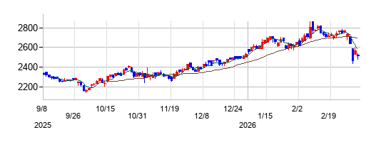 神鋼商事の株価チャート