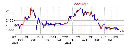 2024年2月7日 10:59前後のの株価チャート