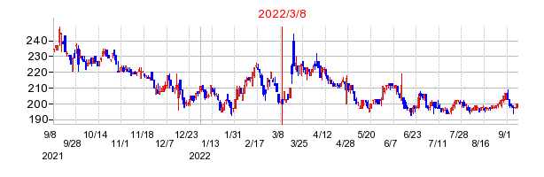 2022年3月8日 15:41前後のの株価チャート