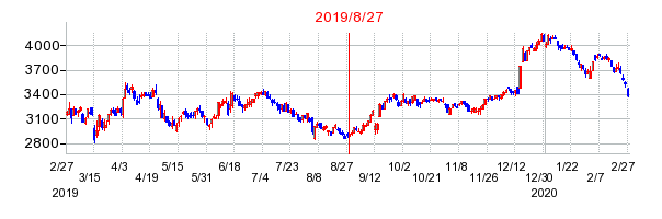 2019年8月27日 13:44前後のの株価チャート
