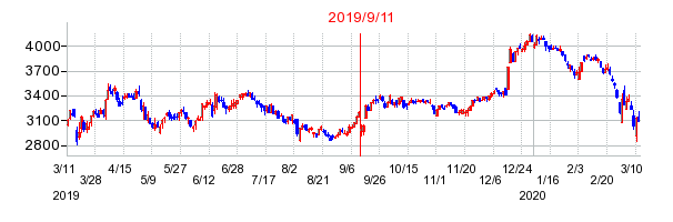 2019年9月11日 09:43前後のの株価チャート