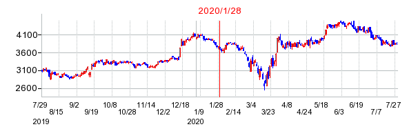 2020年1月28日 16:53前後のの株価チャート