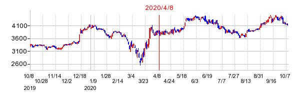 2020年4月8日 14:35前後のの株価チャート