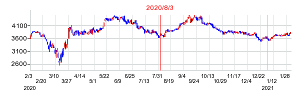 2020年8月3日 09:07前後のの株価チャート