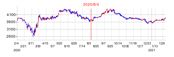 2020年8月4日 10:07前後のの株価チャート