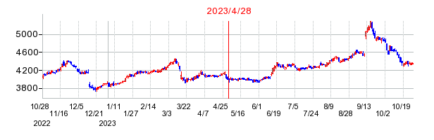 2023年4月28日 09:23前後のの株価チャート