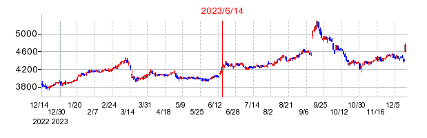 2023年6月14日 13:58前後のの株価チャート