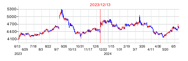 2023年12月13日 13:59前後のの株価チャート