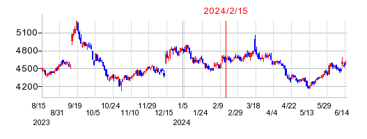2024年2月15日 13:17前後のの株価チャート