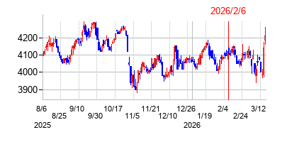 2026年2月6日 10:19前後のの株価チャート