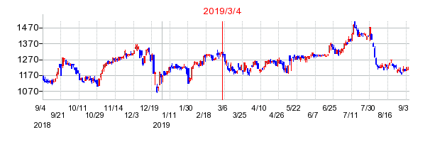 2019年3月4日 15:54前後のの株価チャート