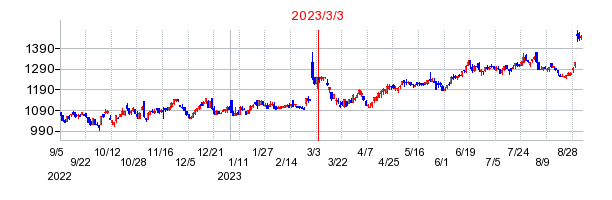 2023年3月3日 15:06前後のの株価チャート