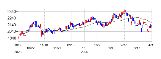 カナデンの株価チャート