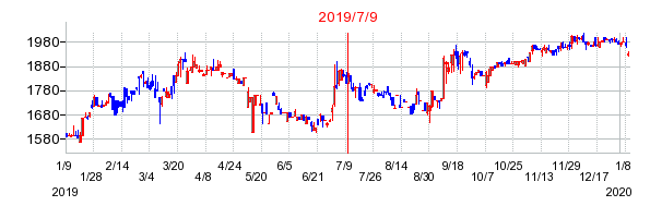2019年7月9日 15:32前後のの株価チャート