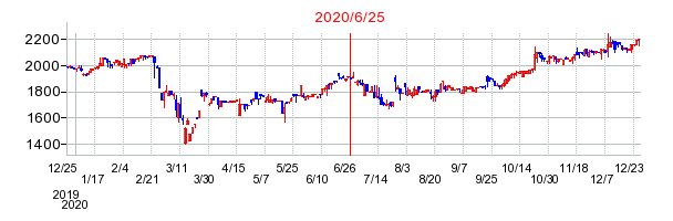 2020年6月25日 15:11前後のの株価チャート