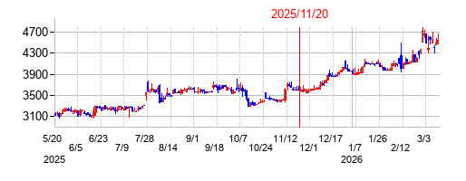 2025年11月20日 16:21前後のの株価チャート