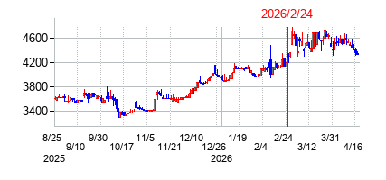 2026年2月24日 15:42前後のの株価チャート