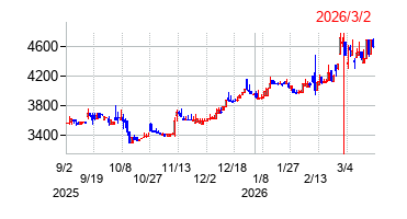 2026年3月2日 11:03前後のの株価チャート