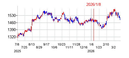 2026年1月8日 12:49前後のの株価チャート
