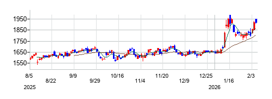 岩谷産業の株価チャート
