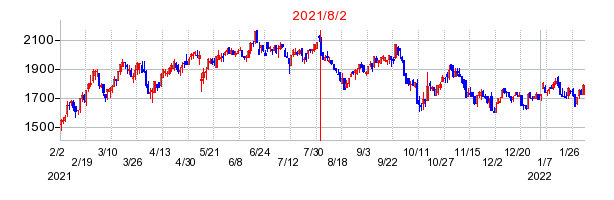 2021年8月2日 09:43前後のの株価チャート