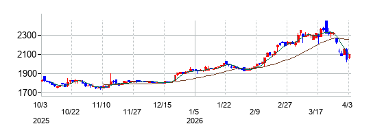 ナイスの株価チャート