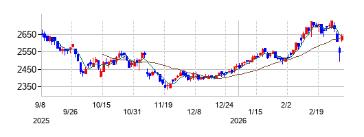 ニチモウの株価チャート