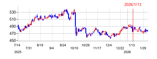 アステナホールディングスの株価チャート