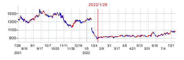 2022年1月28日 15:05前後のの株価チャート