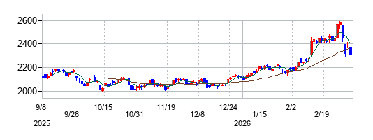 三愛オブリの株価チャート