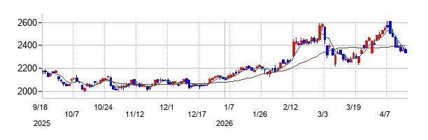 三愛オブリの株価チャート