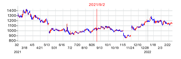2021年9月2日 11:22前後のの株価チャート