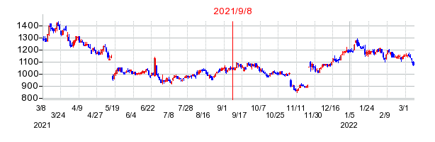 2021年9月8日 10:49前後のの株価チャート