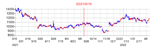 2021年9月15日 09:32前後のの株価チャート