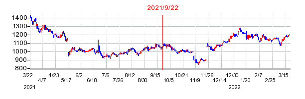 2021年9月22日 09:17前後のの株価チャート