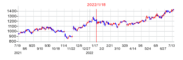 2022年1月18日 16:33前後のの株価チャート