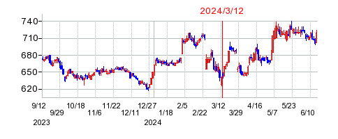 2024年3月12日 16:06前後のの株価チャート