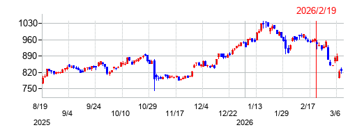 明和産業の株価チャート