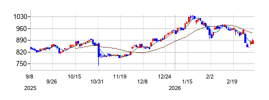 明和産業の株価チャート