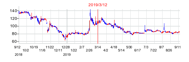 2019年3月12日 16:50前後のの株価チャート