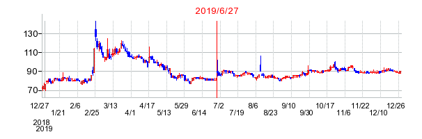 2019年6月27日 15:47前後のの株価チャート